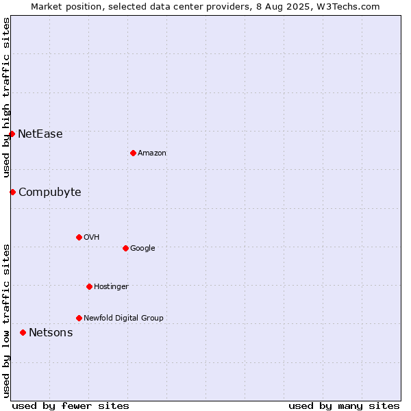 Market position of Netsons vs. Compubyte vs. NetEase