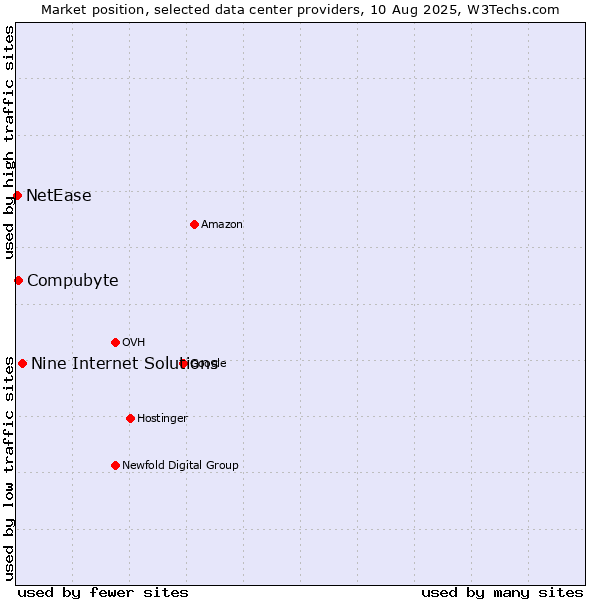 Market position of Nine Internet Solutions vs. Compubyte vs. NetEase