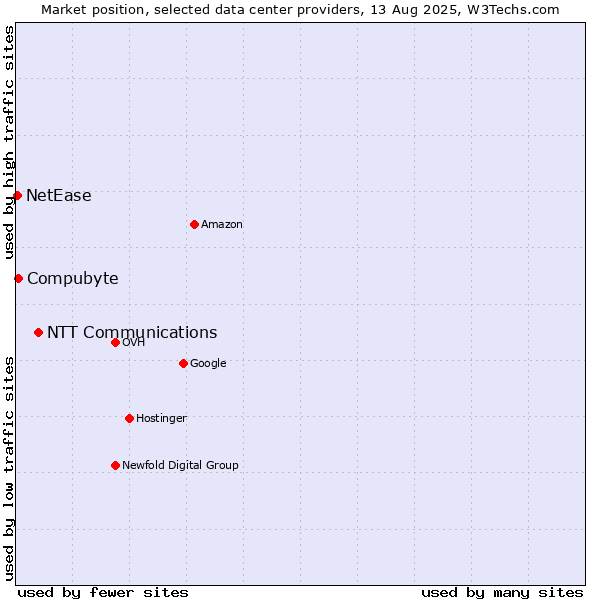 Market position of NTT Communications vs. Compubyte vs. NetEase