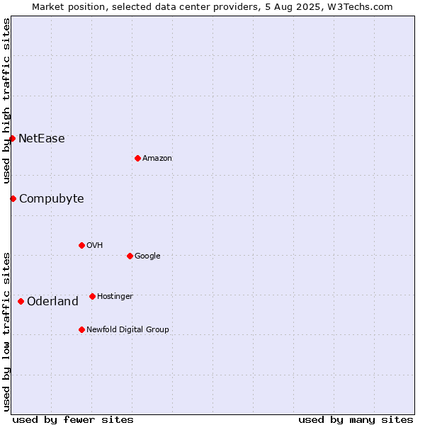Market position of Oderland vs. Compubyte vs. NetEase