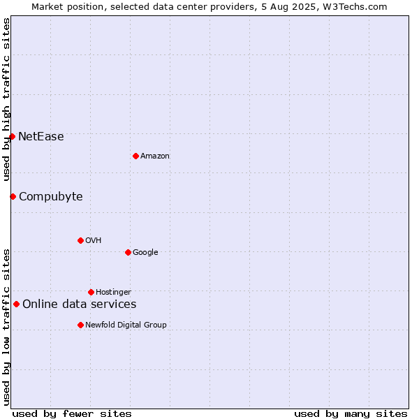 Market position of Online data services vs. Compubyte vs. NetEase