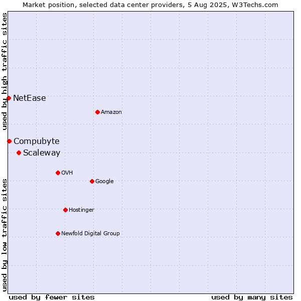 Market position of Scaleway vs. Compubyte vs. NetEase