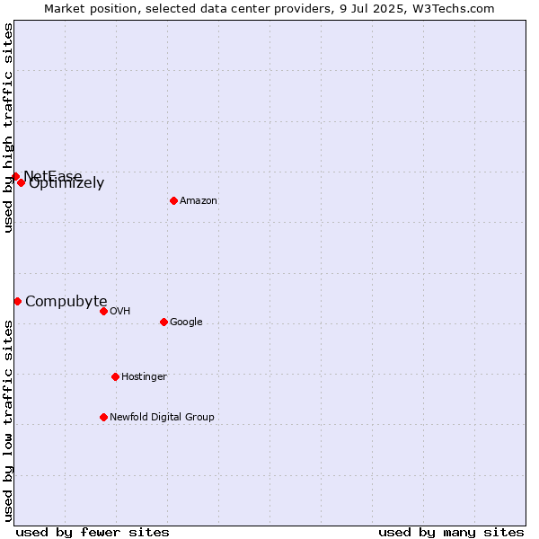 Market position of Optimizely vs. Compubyte vs. NetEase