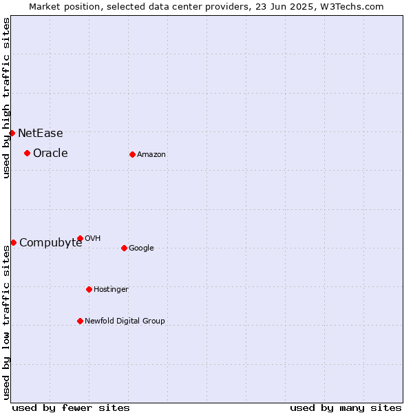 Market position of Oracle vs. Compubyte vs. NetEase
