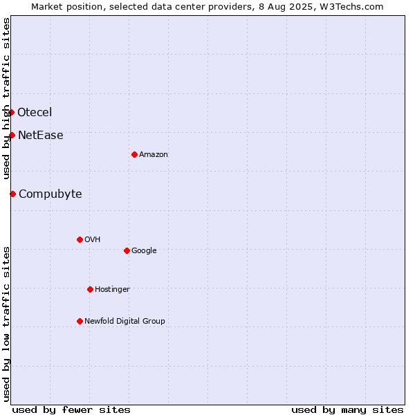 Market position of Compubyte vs. NetEase vs. Otecel