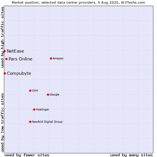 Market position of Pars Online vs. Compubyte vs. NetEase