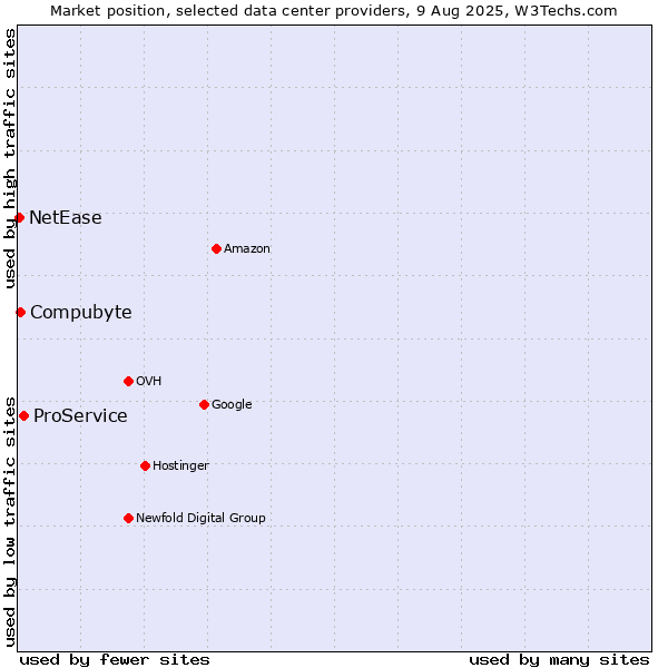 Market position of ProService vs. Compubyte vs. NetEase