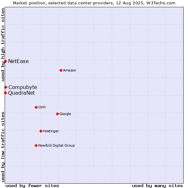 Market position of Compubyte vs. NetEase vs. QuadraNet