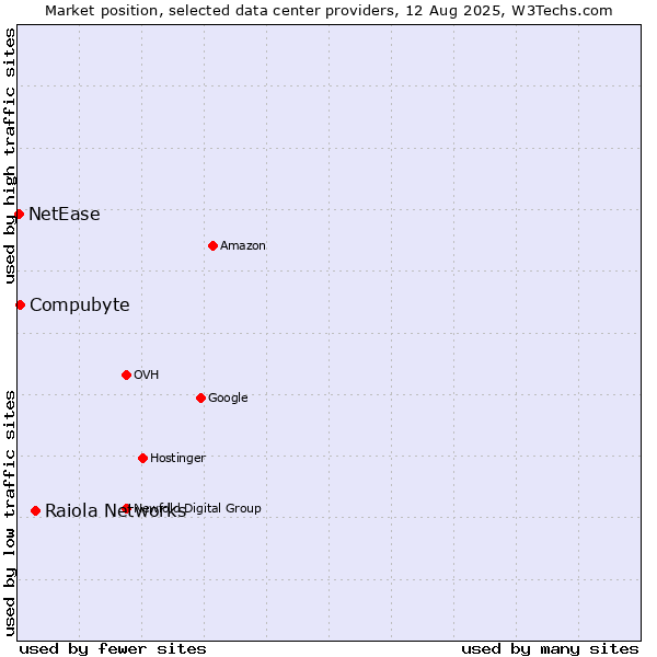 Market position of Raiola Networks vs. Compubyte vs. NetEase