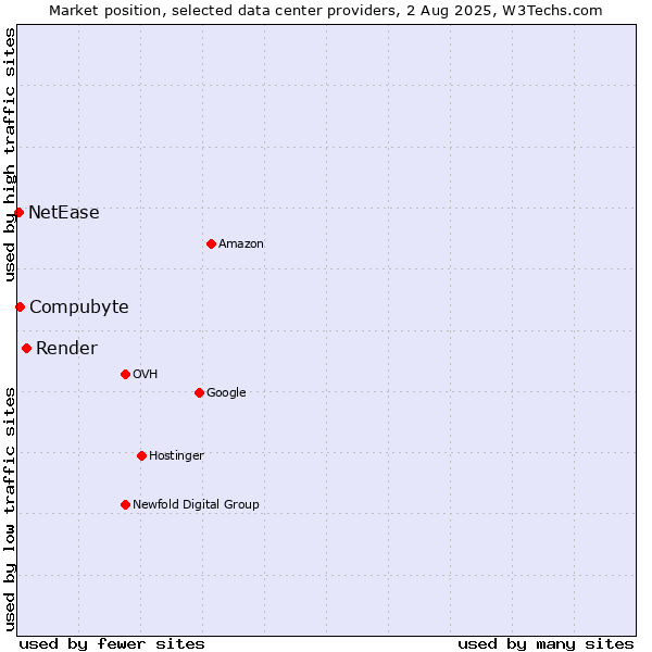 Market position of Render vs. Compubyte vs. NetEase