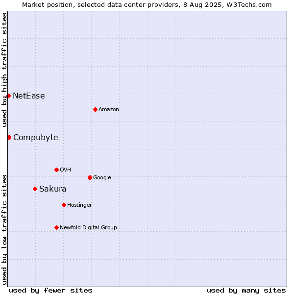 Market position of Sakura vs. Compubyte vs. NetEase
