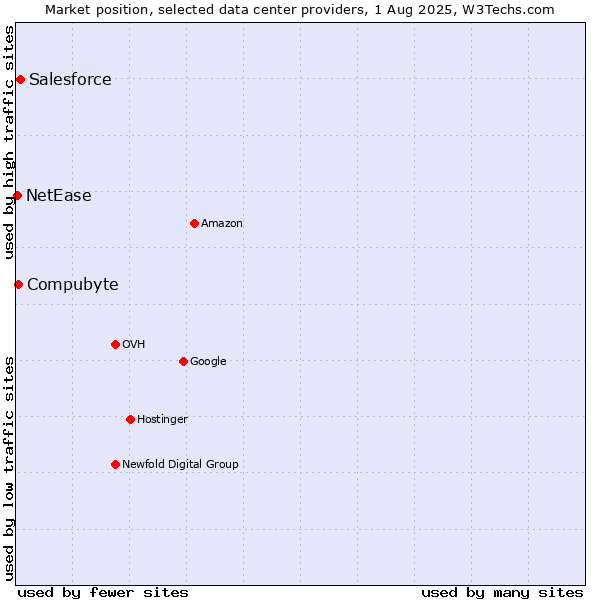 Market position of Salesforce vs. Compubyte vs. NetEase