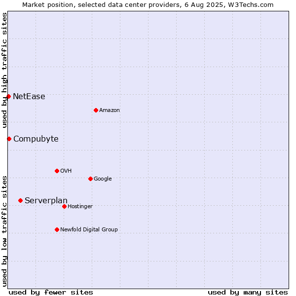 Market position of Serverplan vs. Compubyte vs. NetEase