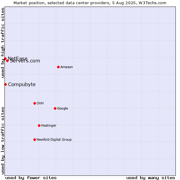 Market position of Servers.com vs. Compubyte vs. NetEase