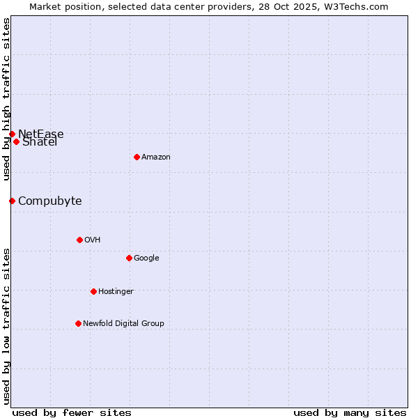 Market position of Shatel vs. Compubyte vs. NetEase