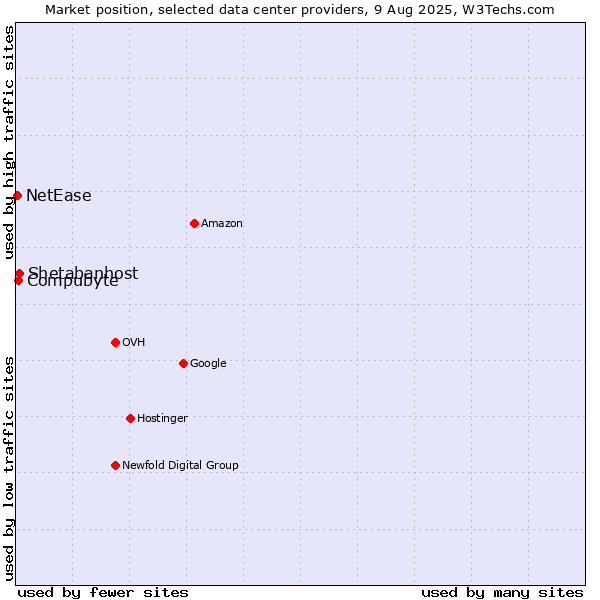Market position of Compubyte vs. Shetabanhost vs. NetEase