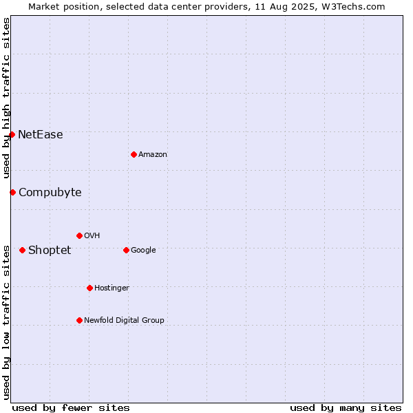 Market position of Shoptet vs. Compubyte vs. NetEase