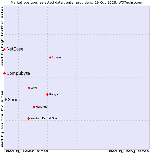 Market position of Sprint vs. Compubyte vs. NetEase