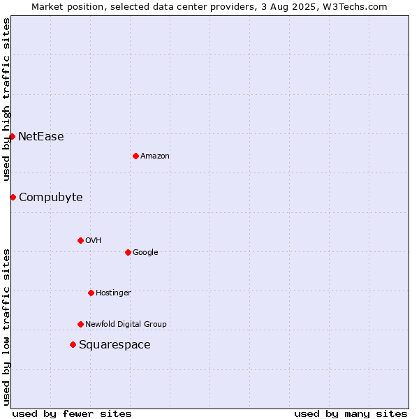 Market position of Squarespace vs. Compubyte vs. NetEase