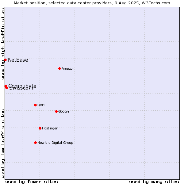 Market position of Swisscom vs. Compubyte vs. NetEase