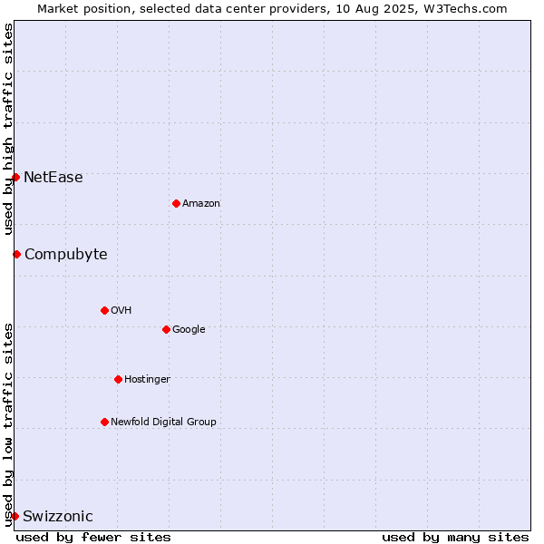 Market position of Compubyte vs. NetEase vs. Swizzonic