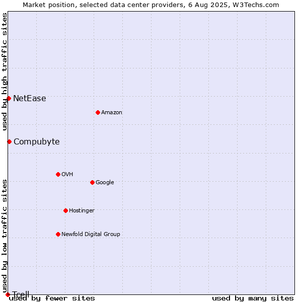 Market position of Compubyte vs. NetEase vs. Tcell