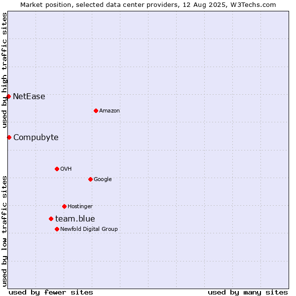 Market position of team.blue vs. Compubyte vs. NetEase