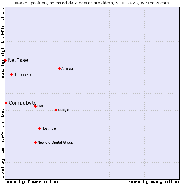 Market position of Tencent vs. Compubyte vs. NetEase