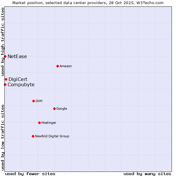 Market position of DigiCert vs. Compubyte vs. NetEase