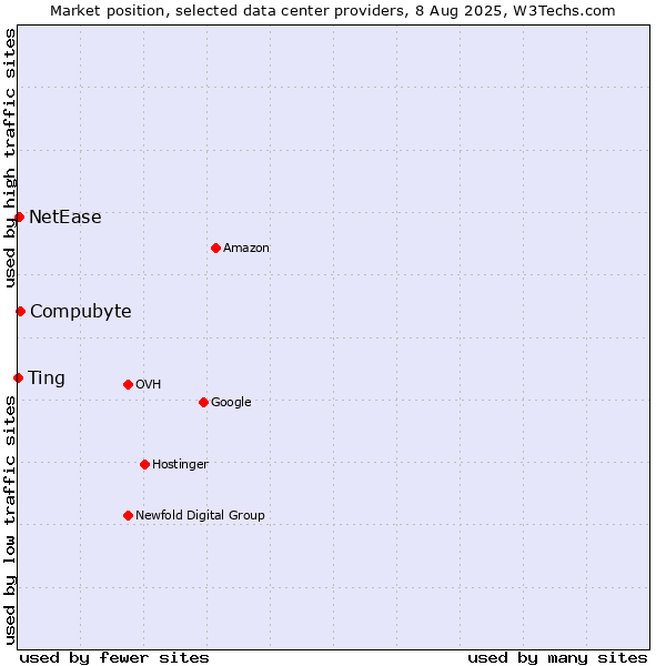 Market position of Compubyte vs. Ting vs. NetEase