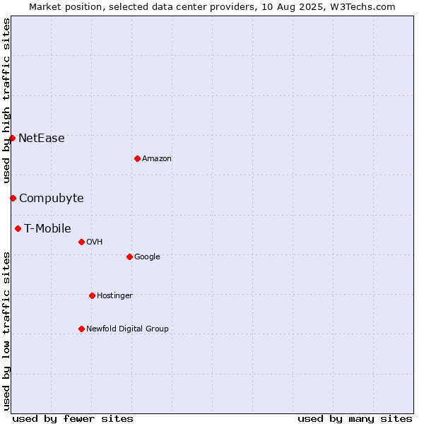 Market position of T-Mobile vs. Compubyte vs. NetEase