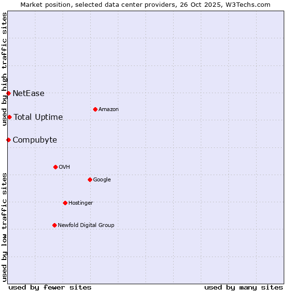 Market position of Total Uptime vs. Compubyte vs. NetEase