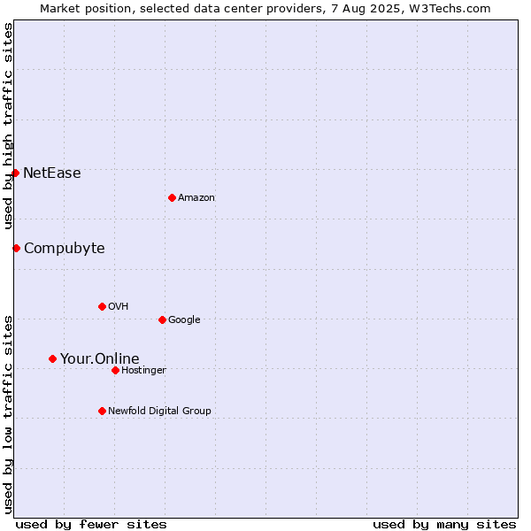 Market position of Your.Online vs. Compubyte vs. NetEase