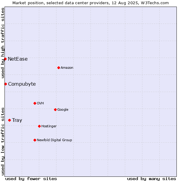 Market position of Tray vs. Compubyte vs. NetEase