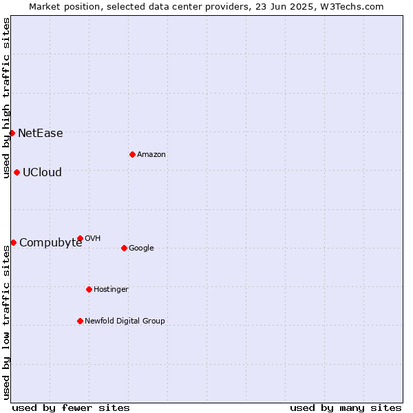 Market position of UCloud vs. Compubyte vs. NetEase
