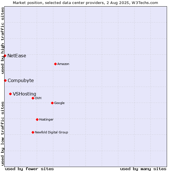 Market position of VSHosting vs. Compubyte vs. NetEase