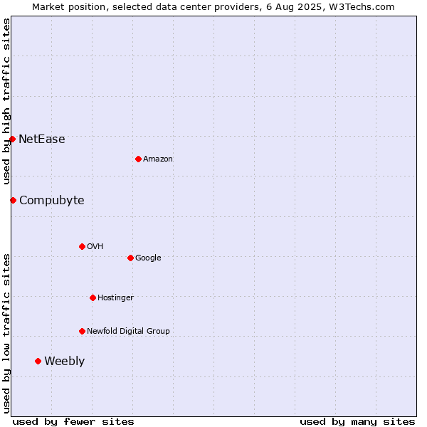 Market position of Weebly vs. Compubyte vs. NetEase