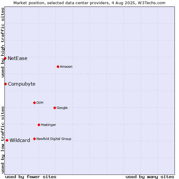 Market position of Wildcard vs. Compubyte vs. NetEase
