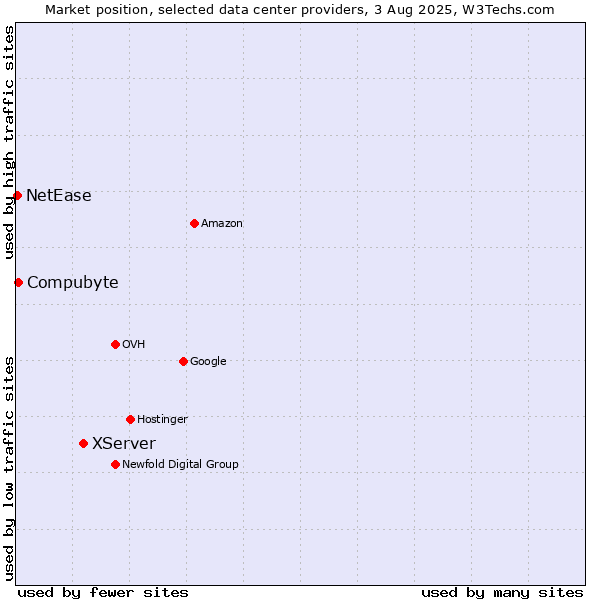 Market position of XServer vs. Compubyte vs. NetEase