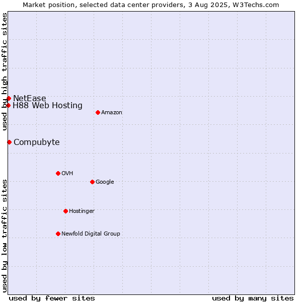 Market position of Compubyte vs. NetEase vs. H88 Web Hosting