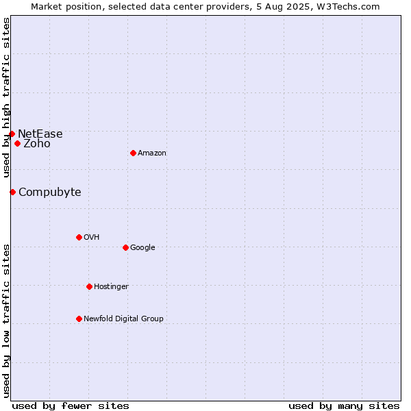 Market position of Zoho vs. Compubyte vs. NetEase