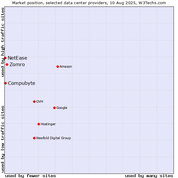 Market position of Zomro vs. Compubyte vs. NetEase