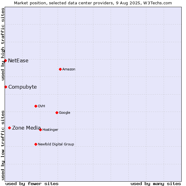 Market position of Zone Media vs. Compubyte vs. NetEase