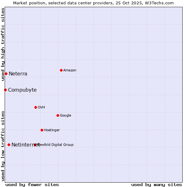 Market position of Netinternet vs. Neterra vs. Compubyte
