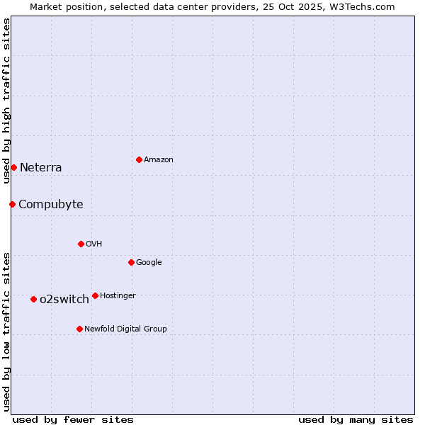Market position of o2switch vs. Neterra vs. Compubyte