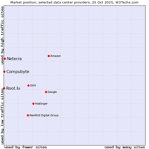 Market position of Neterra vs. Compubyte vs. Root.lu