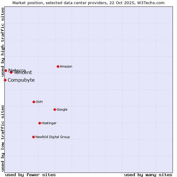 Market position of Tencent vs. Neterra vs. Compubyte