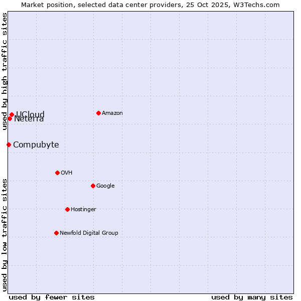 Market position of UCloud vs. Neterra vs. Compubyte
