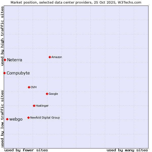 Market position of webgo vs. Neterra vs. Compubyte
