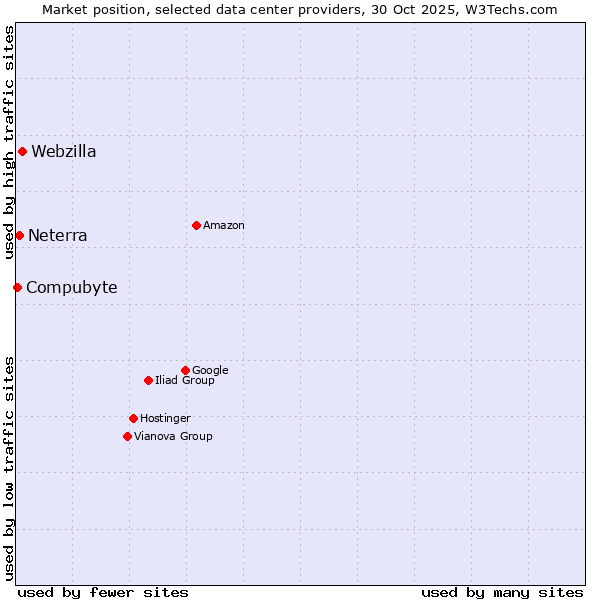 Market position of Webzilla vs. Neterra vs. Compubyte